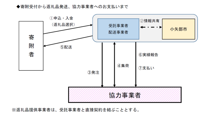 フロー図：事業の流れ