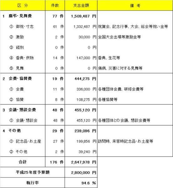 イラスト：市長交際費内訳表 平成25年4月〜平成26年3月