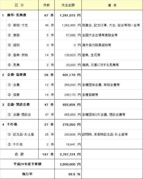 イラスト：市長交際費内訳表 平成24年4月〜平成25年3月