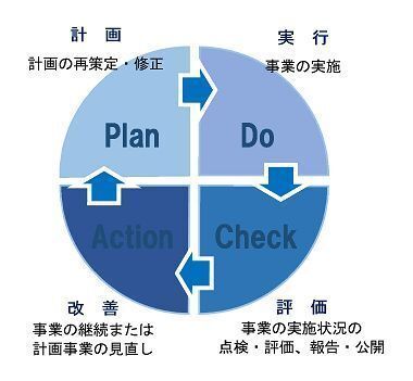 イラスト：PDCAサイクル