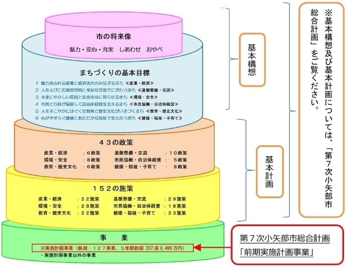 イラスト：第7次小矢部市総合計画 前期実施計画事業