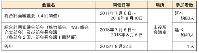 イラスト：総合計画審議会詳細表