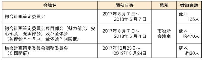 イラスト：総合計画策定委員会、専門部会及び調整委員会詳細表