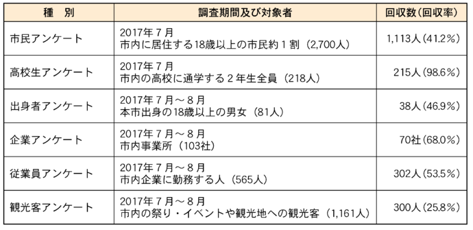 イラスト：市民等の意識調査（各種アンケート調査）詳細表