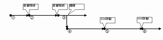 イラスト：母の出生〜死亡の戸籍が必要なAさんの場合