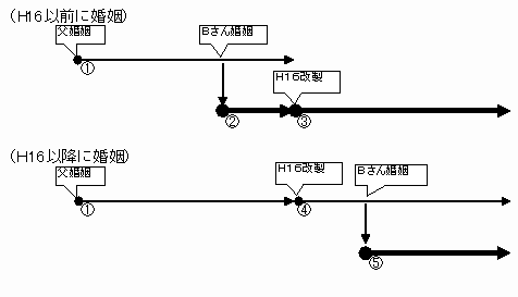 イラスト：婚姻前〜現在の住所が記載されている戸籍附票が必要なBさんの場合