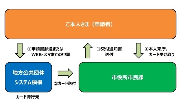 イラスト：個人番号カード発行までの流れ_図説