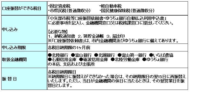 表：納税についての口座振替手続き一覧