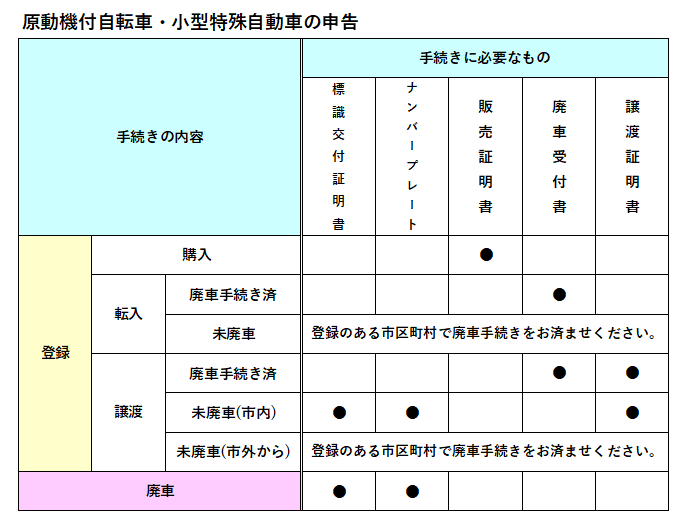 イラスト：原動機付き自転車・小型特殊自動車の申告の表