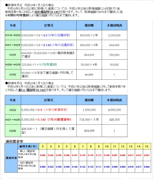 イラスト：減価償却費の計算式の表