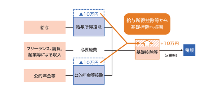 イラスト：給与所得控除・公的年金等控除から基礎控除への振替え説明図