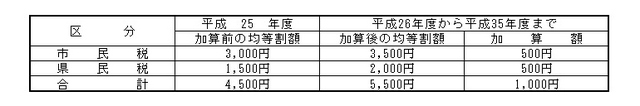 イラスト：平成26年度から適用される市・県民税均等割額の改正内容の表