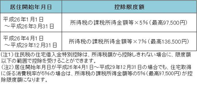 イラスト：市・県民税における住宅ローン控除額の表