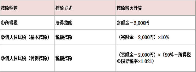 イラスト：ふるさと納税による控除額の表