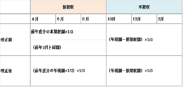イラスト：仮徴収税額の算定方法の見直しについての表