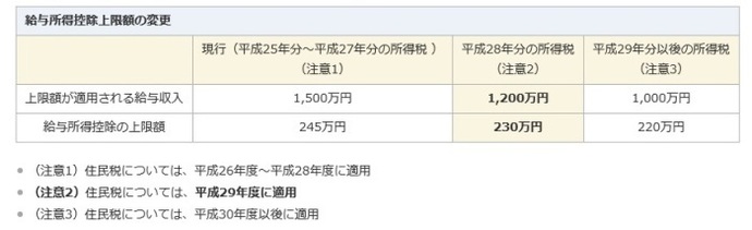 イラスト：給与所得控除上限額の変更についての表