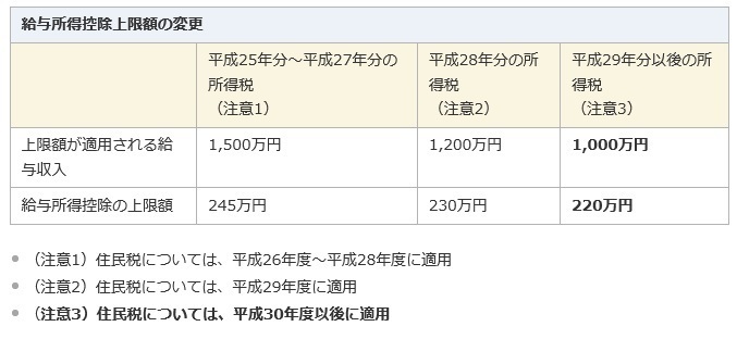 イラスト：給与所得控除上限額の変更についての表