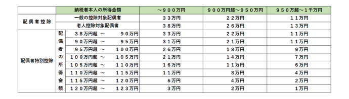 イラスト：配偶者控除、配偶者特別控除の改正についての表