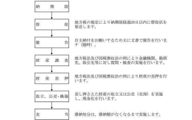 フロー図：滞納処分の流れと財産差押の例