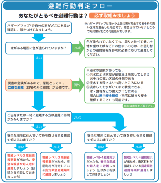 避難行動判定フロー図