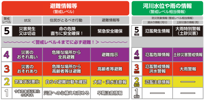 警戒レベル対応図