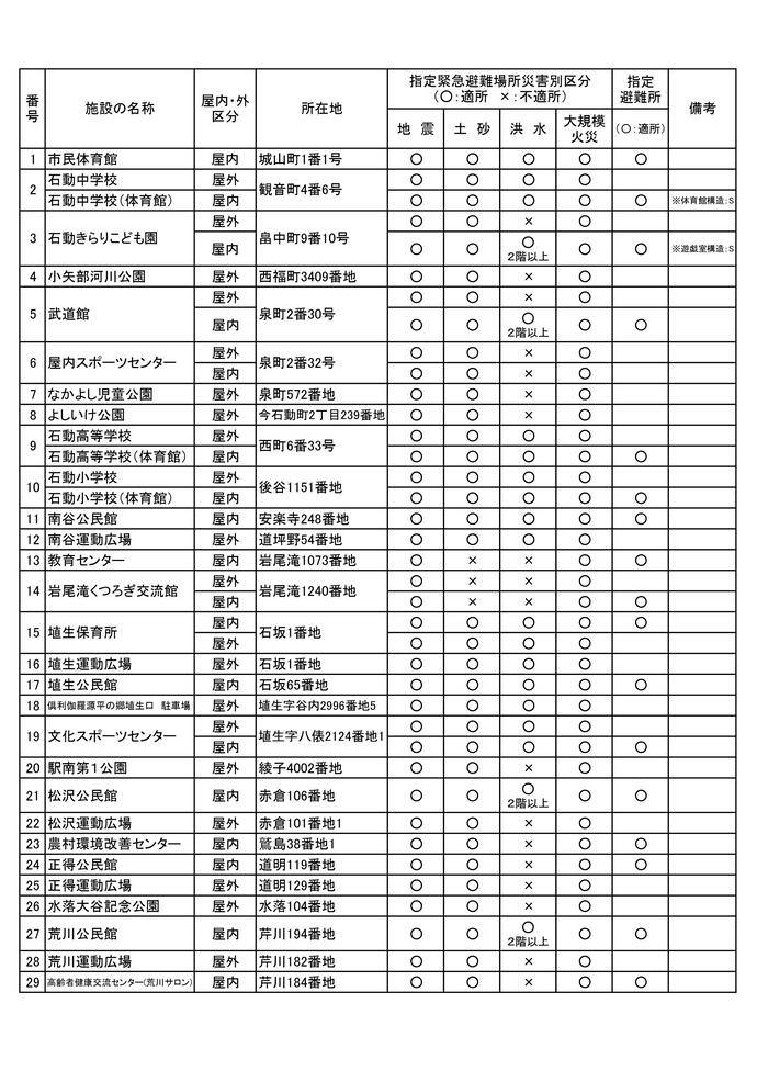 イラスト：指定緊急避難場所・指定避難所等一覧表1