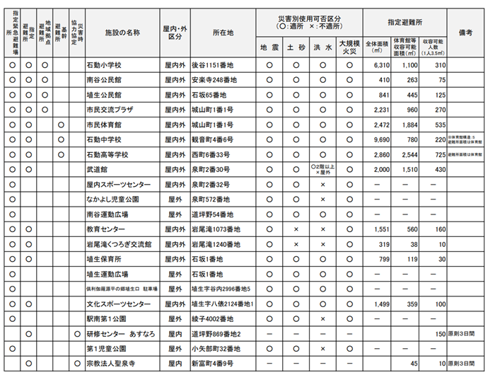 イラスト:指定緊急避難場所・指定避難所等一覧表(石動校区)