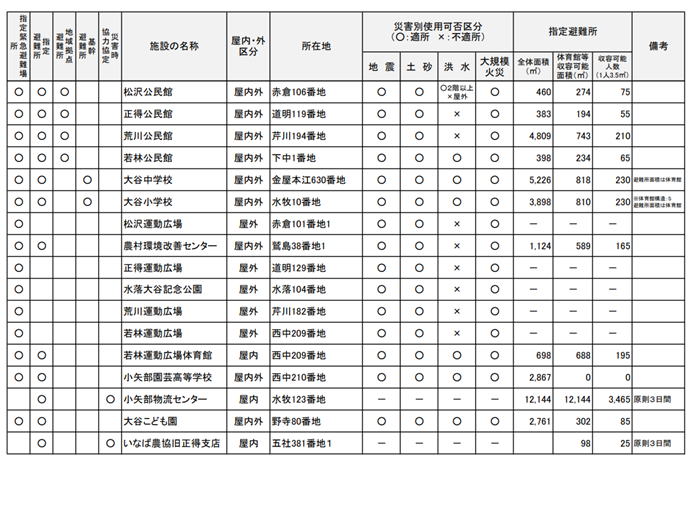 イラスト:指定緊急避難場所・指定避難所等一覧表(大谷校区)