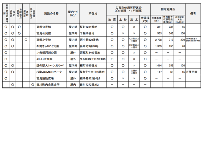 イラスト:指定緊急避難場所・指定避難所等一覧表(東部校区)