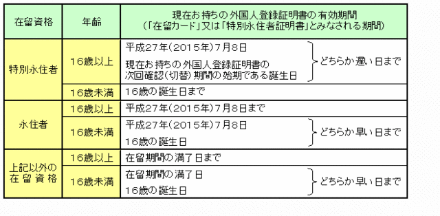 表：外国人登録証明書の有効期限