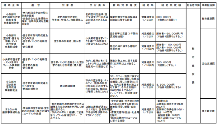 表：令和4年度補助金の概要