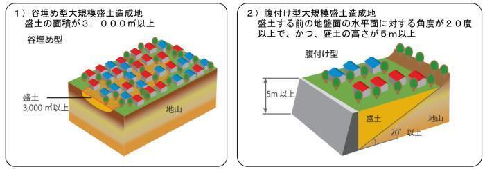 イラスト：大規模盛土造成地のイメージ