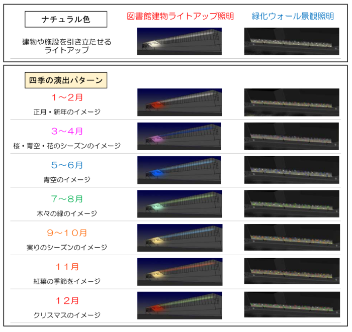 写真：ナチュラル色と四季の演出パターン（図書館建物ライトアップ照明と緑化ウォール景観照明）