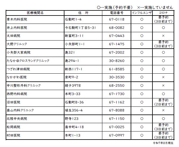 	〇…実施（予約不要）　×…実施していません			 医療機関名	住　所	電話番号	インフルエンザ	コロナ 青木内科医院	石動町1-4	67-0118	〇	