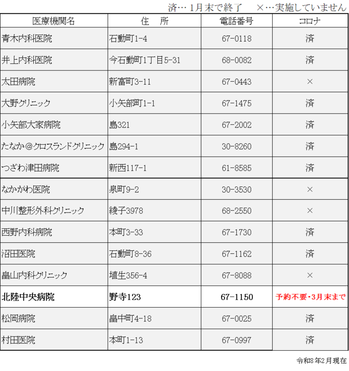 	〇…実施（予約不要）　×…実施していません			 医療機関名	住　所	電話番号	インフルエンザ	コロナ 青木内科医院	石動町1-4	67-0118	〇	