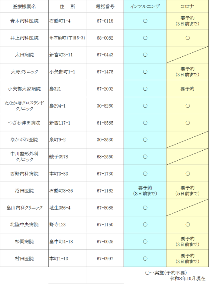 〇…実施(予約不要) ×…実施していません 医療機関名 住 所 電話番号 インフルエンザ コロナ 青木内科医院 石動町1-4 67-0118 〇