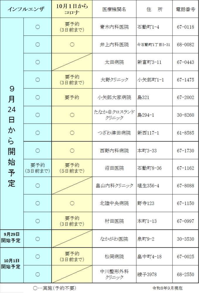 〇…実施(予約不要) ×…実施していません 医療機関名 住 所 電話番号 インフルエンザ コロナ 青木内科医院 石動町1-4 67-0118 〇