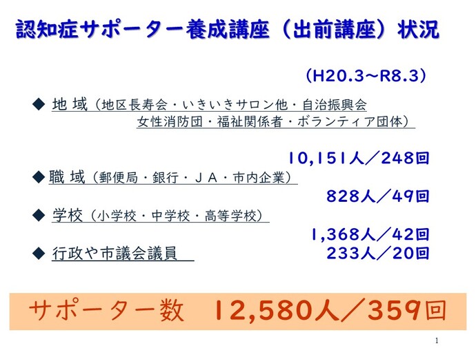 認知症サポーター養成講座（出前講座）状況　H20.3～R7.3　地域（地区長寿会・いきいきサロン他・自治振興会・女性消防団・福祉関係者・ボランティア団体）10045人/241回　職域（郵便局・銀行・JA・市内企業）811人/47回　学校（小学校・中学校・高等学校）1368人/42回　行政や市議会議員229人/18回　サポーター数12292人/349回