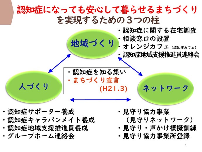 認知症になっても安心して暮らせるまちづくりを実現のための3つの柱 地域づくり 人づくり ネットワークづくり の取組