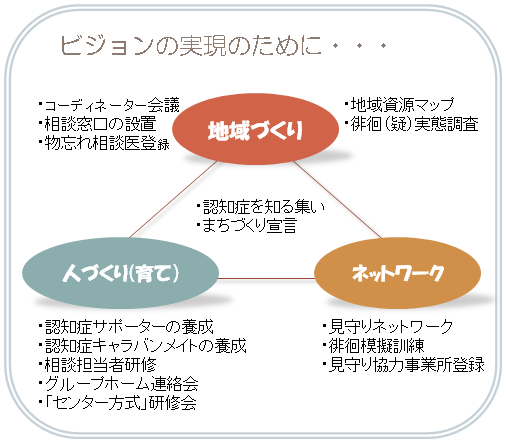 フロー図：ビジョンの実現のために…地域づくり、人づくり（育て）、ネットワーク