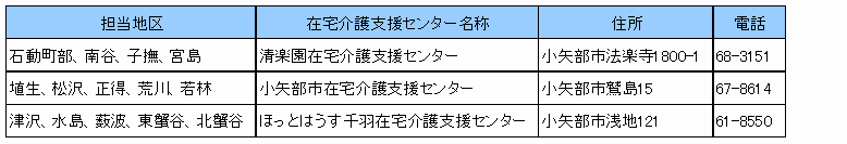 表：在宅介護支援センター一覧