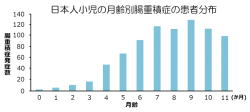 グラフ：日本人小児の月齢別腸重積症の患者分布