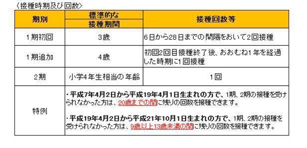 表：平成28年度日本脳炎特例 接種時期及び回数