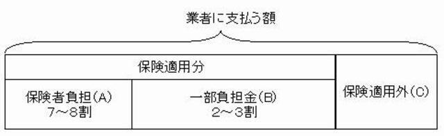 表：業者に支払う額