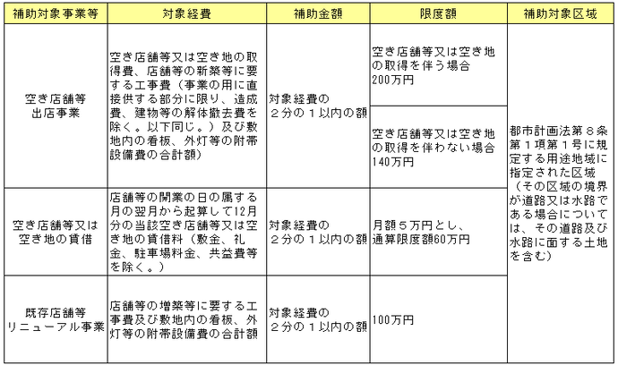 表：まちなか補助金 対象経費