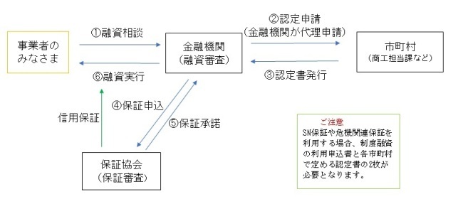 フロー図：事務手続き