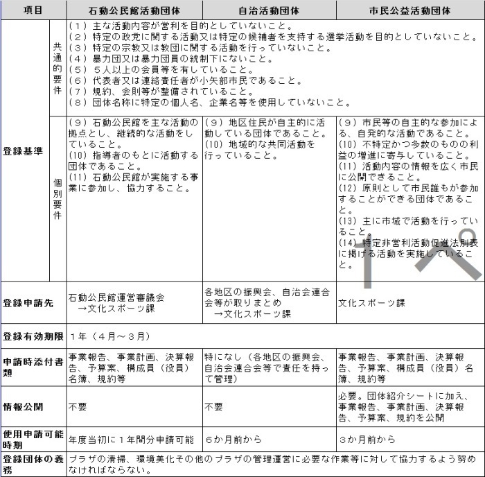 表：登録基準等