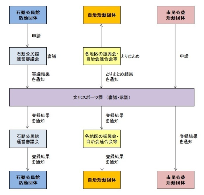 フロー図：登録の流れ