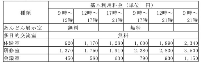 表：利用料金の概要