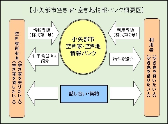 イラスト：小矢部市空き家・空き地情報バンク概要図